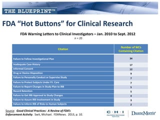 FDA “Hot Buttons” for Clinical Research
FDA Warning Letters to Clinical Investigators – Jan. 2010 to Sept. 2012
n = 35
Citation
Number of WL’s
Containing Citation
Failure to Follow Investigational Plan 34
Inadequate Case History 17
Informed Consent 12
Drug or Device Disposition 9
Failure to Personally Conduct or Supervise Study 7
Failure to Protect Subjects Under P.I. Care 7
Failure to Report Changes in Study Plan to IRB 5
Record Retention 5
Failure to Get IRB Approval to Study Changes 4
Failure to Assure IRB Involvement in Study 3
Failure to Inform IRB of Risks to Human Subjects 2
Source: Good Clinical Practices: A Review of FDA’s
Enforcement Activity. Swit, Michael. FDANews. 2013, p. 10.
 