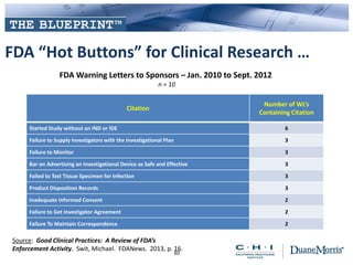 FDA “Hot Buttons” for Clinical Research …
FDA Warning Letters to Sponsors – Jan. 2010 to Sept. 2012
n = 10
Citation
Number of WL’s
Containing Citation
Started Study without an IND or IDE 6
Failure to Supply Investigators with the Investigational Plan 3
Failure to Monitor 3
Bar on Advertising an Investigational Device as Safe and Effective 3
Failed to Test Tissue Specimen for Infection 3
Product Disposition Records 3
Inadequate Informed Consent 2
Failure to Get Investigator Agreement 2
Failure To Maintain Correspondence 2
Source: Good Clinical Practices: A Review of FDA’s
Enforcement Activity. Swit, Michael. FDANews. 2013, p. 16.
30
 