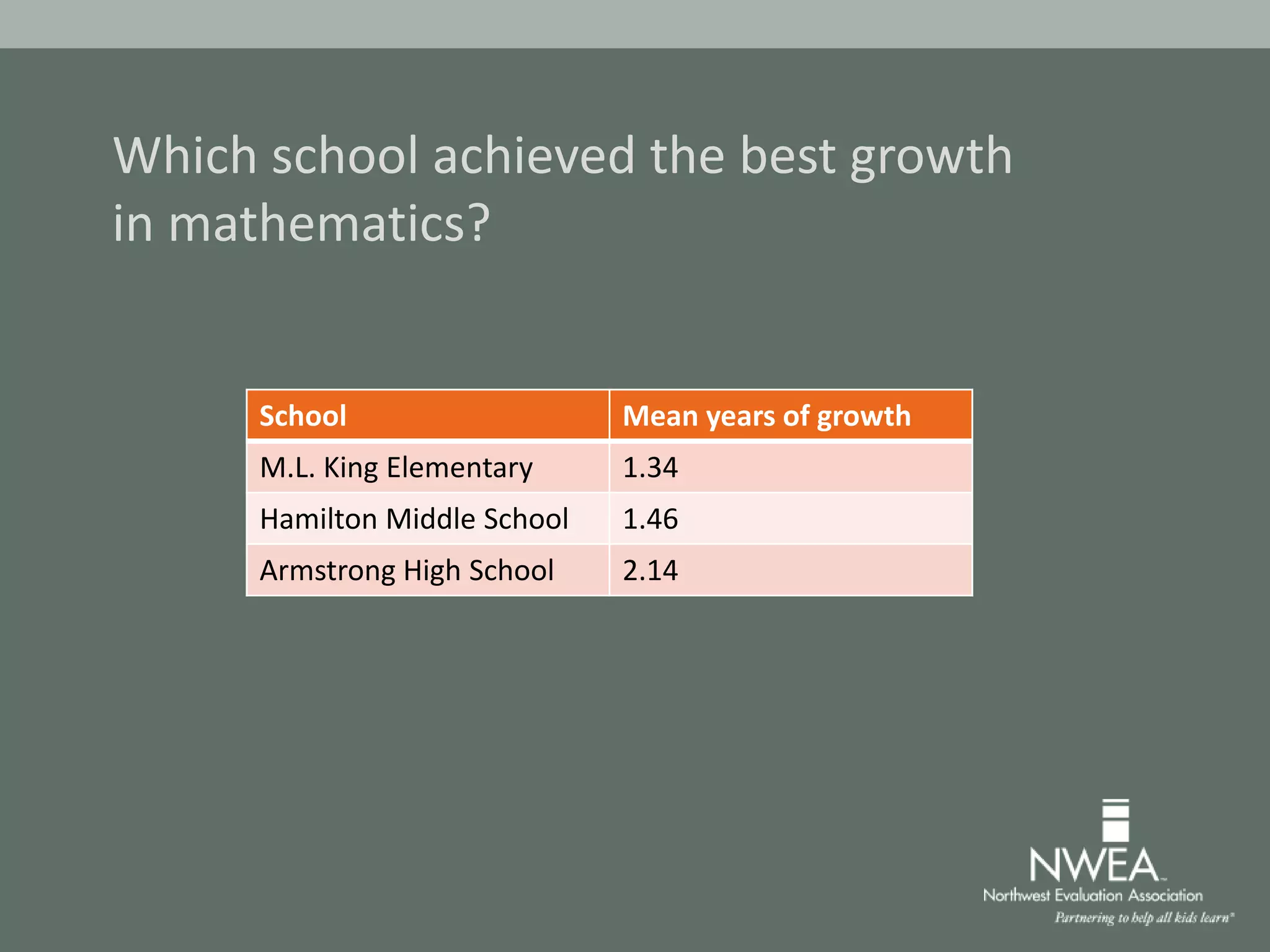 Which school achieved the best growth
in mathematics?
School Mean years of growth
M.L. King Elementary 1.34
Hamilton Middle School 1.46
Armstrong High School 2.14
 