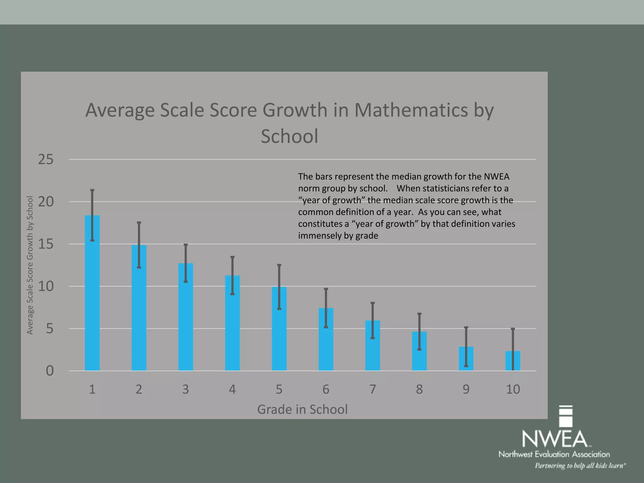 0
5
10
15
20
25
1 2 3 4 5 6 7 8 9 10
AverageScaleScoreGrowthbySchool
Grade in School
Average Scale Score Growth in Mathematics by
School
The bars represent the median growth for the NWEA
norm group by school. When statisticians refer to a
“year of growth” the median scale score growth is the
common definition of a year. As you can see, what
constitutes a “year of growth” by that definition varies
immensely by grade
 