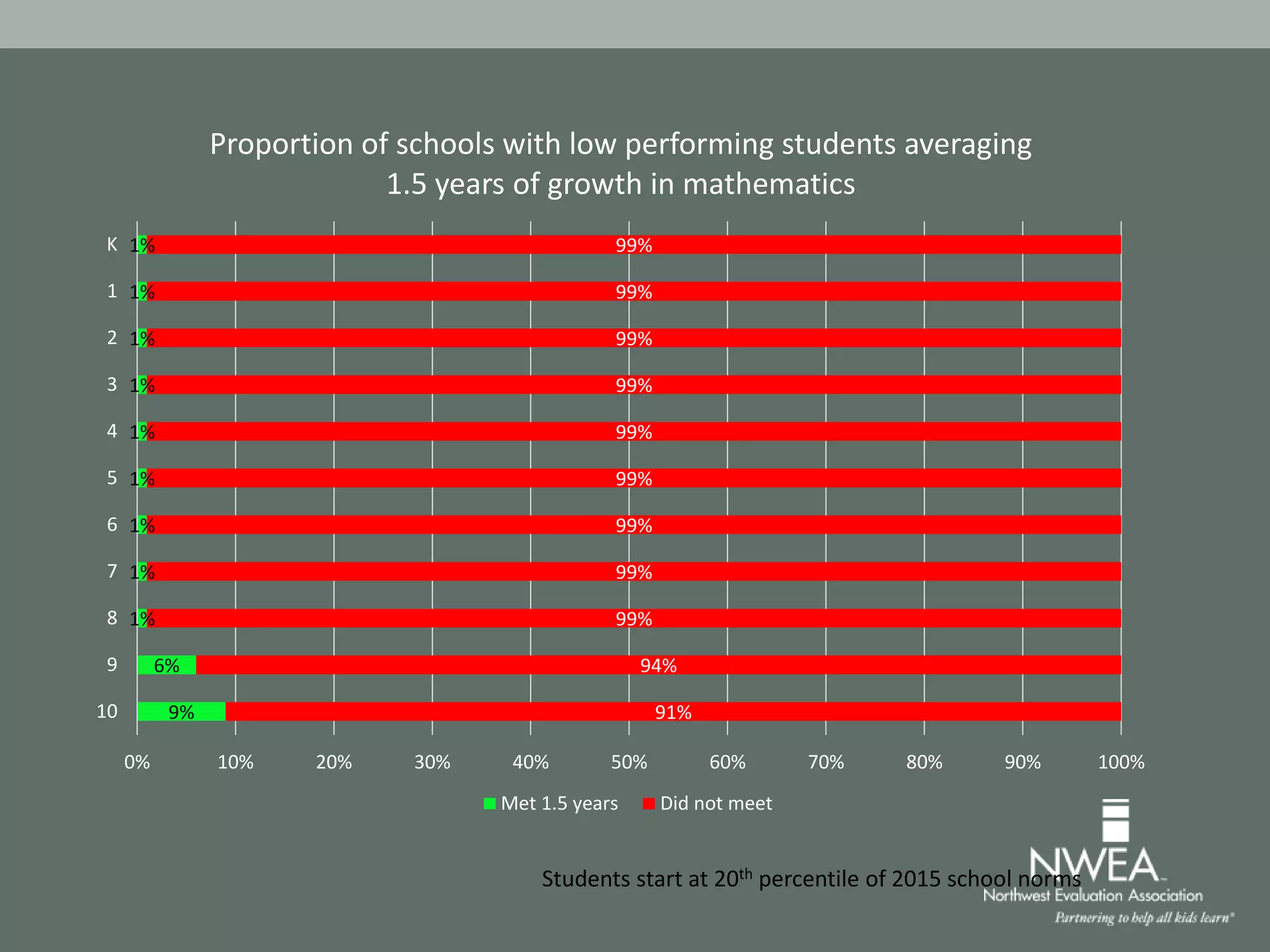 9%
6%
1%
1%
1%
1%
1%
1%
1%
1%
1%
91%
94%
99%
99%
99%
99%
99%
99%
99%
99%
99%
0% 10% 20% 30% 40% 50% 60% 70% 80% 90% 100%
10
9
8
7
6
5
4
3
2
1
K
Proportion of schools with low performing students averaging
1.5 years of growth in mathematics
Met 1.5 years Did not meet
Students start at 20th percentile of 2015 school norms
 