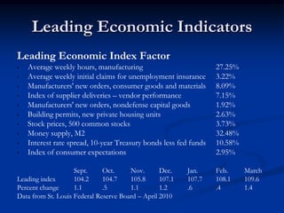 Leading Economic Indicators
Leading Economic Index Factor
•   Average weekly hours, manufacturing                           27.25%
•   Average weekly initial claims for unemployment insurance      3.22%
•   Manufacturers' new orders, consumer goods and materials       8.09%
•   Index of supplier deliveries – vendor performance             7.15%
•   Manufacturers' new orders, nondefense capital goods           1.92%
•   Building permits, new private housing units                   2.63%
•   Stock prices, 500 common stocks                               3.73%
•   Money supply, M2                                              32.48%
•   Interest rate spread, 10-year Treasury bonds less fed funds   10.58%
•   Index of consumer expectations                                2.95%

                    Sept.     Oct.     Nov.       Dec.    Jan.    Feb.     March
Leading index       104.2     104.7    105.8      107.1   107.7   108.1    109.6
Percent change      1.1       .5       1.1        1.2     .6      .4       1.4
Data from St. Louis Federal Reserve Board – April 2010
 
