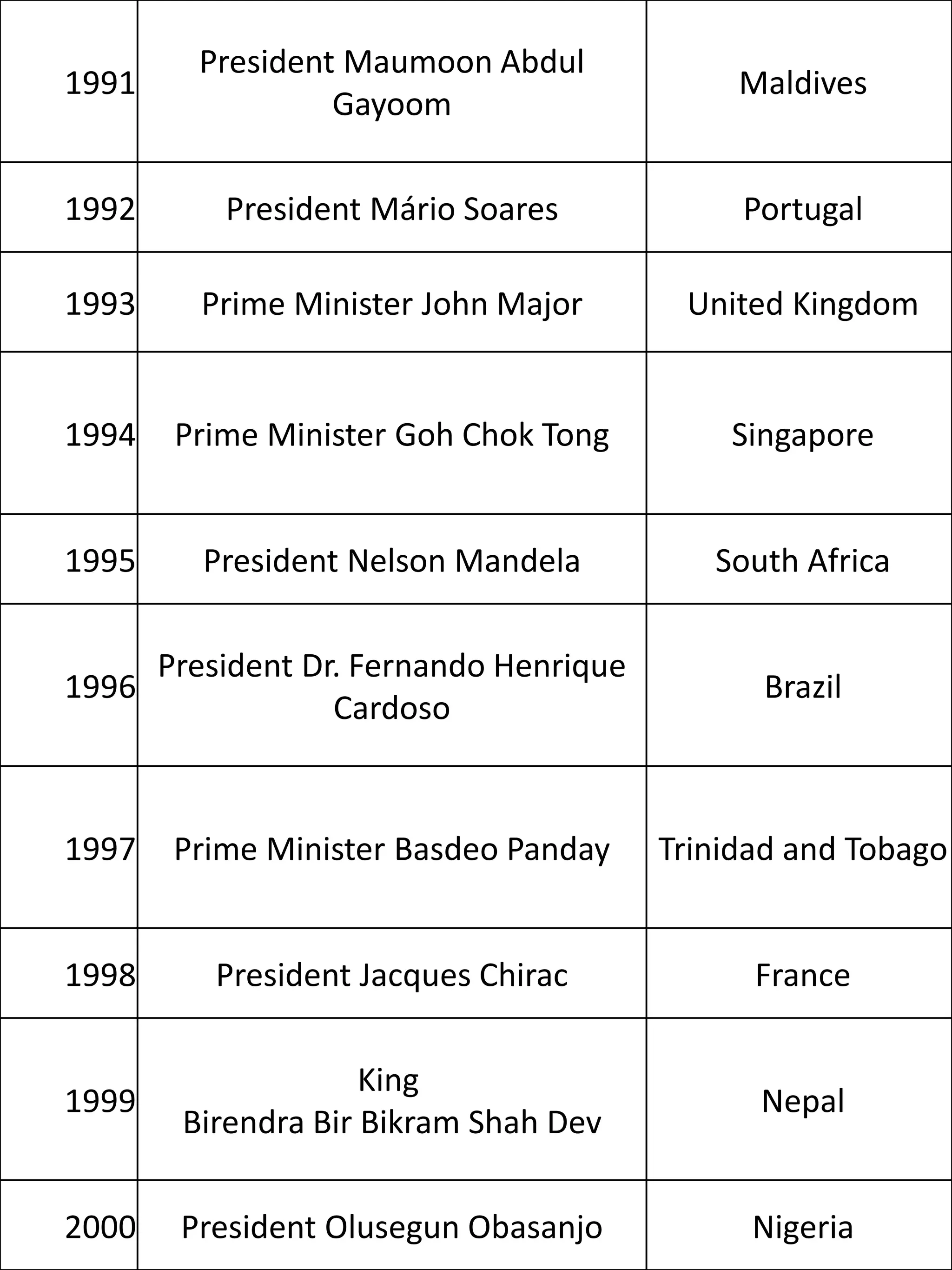 President Maumoon Abdul
1991                                          Maldives
                  Gayoom

1992       President Mário Soares             Portugal

1993     Prime Minister John Major        United Kingdom


1994    Prime Minister Goh Chok Tong         Singapore


1995      President Nelson Mandela          South Africa

       President Dr. Fernando Henrique
1996                                           Brazil
                   Cardoso


1997    Prime Minister Basdeo Panday     Trinidad and Tobago


1998      President Jacques Chirac             France

                     King
1999                                           Nepal
        Birendra Bir Bikram Shah Dev

2000    President Olusegun Obasanjo            Nigeria
 