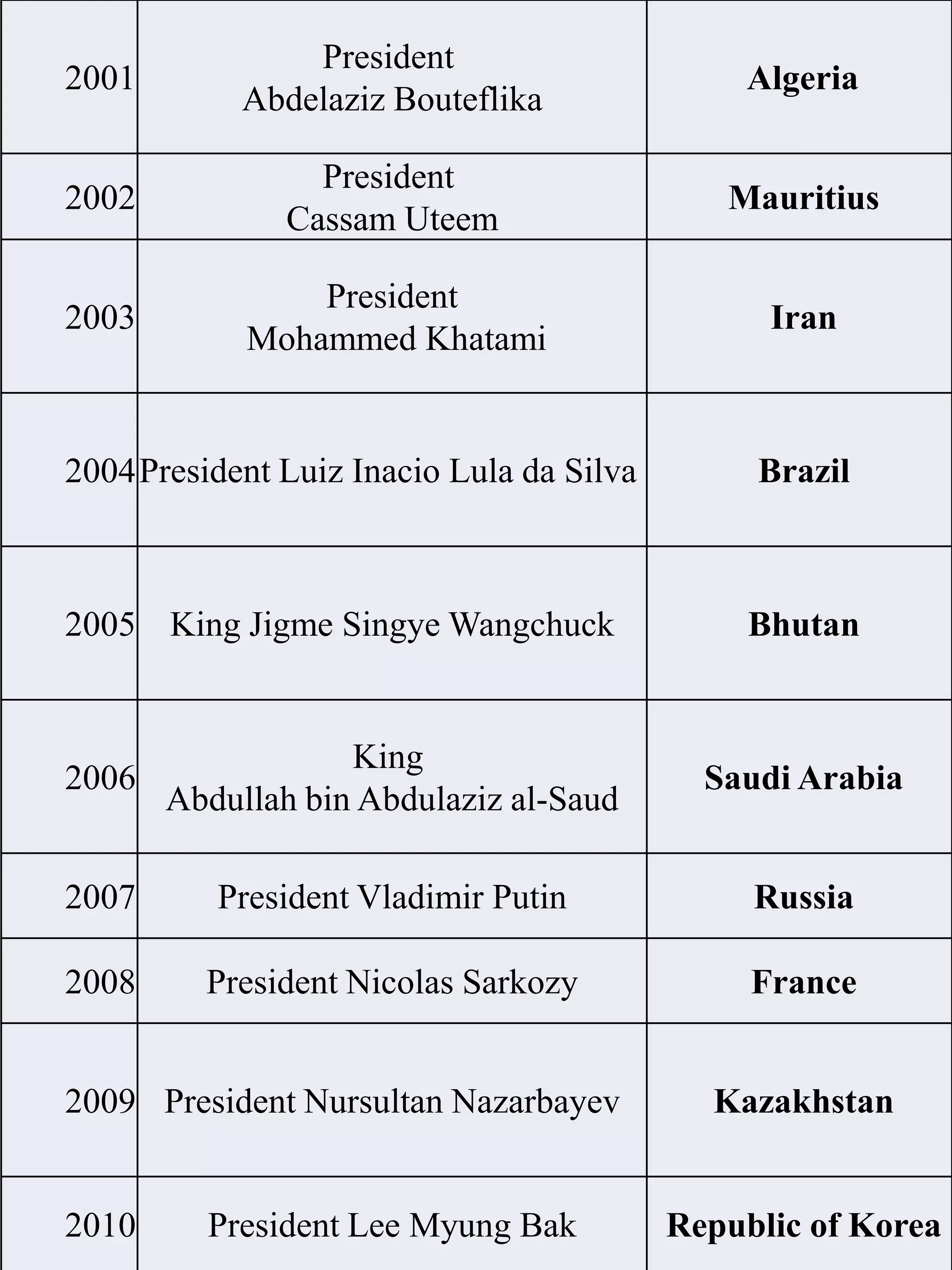 President
2001                                          Algeria
            Abdelaziz Bouteflika

                 President
2002                                         Mauritius
               Cassam Uteem

                President
2003                                            Iran
            Mohammed Khatami


2004President Luiz Inacio Lula da Silva        Brazil



2005 King Jigme Singye Wangchuck               Bhutan


                   King
2006                                        Saudi Arabia
       Abdullah bin Abdulaziz al-Saud

2007      President Vladimir Putin             Russia

2008     President Nicolas Sarkozy             France


2009 President Nursultan Nazarbayev         Kazakhstan


2010     President Lee Myung Bak          Republic of Korea
 