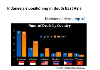 Indonesia’s positioning in South East Asia
Number of deals: top #2
source : https://techlist.asia/
 