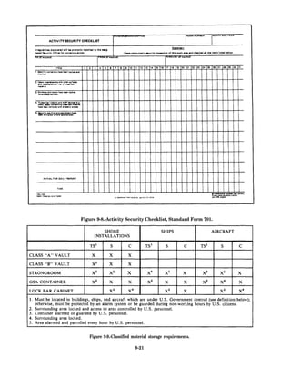 Figure 9-8.-Activity Security Checklist, Standard Form 701.




   Figure 9-9.-Classified material storage requirements.

                           9-21
 