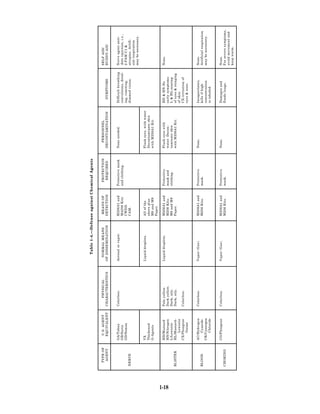 Table 1-4.—Defense against Chemical Agents


        TYPE OF     U.S. AGENT      PHYSICAL         NORMAL MEANS       MEANS OF       PROTECTION        PERSONNEL                                    SELF AID/
         AGENT      EQUIVALENT   CHARACTERISTICS   OF DISSEMINATION    DETECTION        REQUIRED       DECONTAMINATION            SYMPTOMS            BUDDY-AID


                  GA/Tabun       Colorless.        Aerosal or vapor.   M256A1 and    Protective mask   None needed.             Difficult breathing   Nerve agent anti-
                  GB/Sarin                                             M4256 Kits    and clothing.                              convulsions, drool-   dote injection, i.e.,
                  GD/Soman                                             CWDD.                                                    ing, vomiting,        2-PAM C1 &
       NERVE                                                           CAM.                                                     dimmed vision.        atropine. Artifi-
                                                                                                                                                      cial respiration
                                                                                                                                                      may be necessary.

                  VX                               Liquid droplets.    All of the                      Flush eyes. with water
                  Thickened                                            above plus                      Decontaminate skin
                  G-Agents                                             M8 and M9                       with M258A1 Kit.
                                                                       Paper.

                  HD/Mustard     Pale yellow.      Liquid droplets.    M256A1 and    Protective        Flush eyes with          HD & HN-No            None.




1-18
                  HN/Nitrogen    Dark yellow.                          M256 Kits.    mask and          water. Decon-            early symptoms.
                  L/Lewisite     Dark, oily.                           M8 and M9     clothing.         taminate skin            L & HL-searing
       BLISTER    HL/Mustard-    Dark, oily.                           Paper.                          with M256A1 Kit.         of eyes & stinging
                      Lewisite                                                                                                  of skin.
                  CX/Phosgene    Colorless.                                                                                     CX-irritation of
                      Oxime                                                                                                     eyes & nose.


                  AC/Hydrogen    Colorless.        Vapor (Gas).        M256A1 and    Protective        None.                    Incapacitates;        None.
       BLOOD          Cyanide                                          M256 Kits.    mask.                                      kills if high         Artificial respiration
                  CK/Cyanogen                                                                                                   concentration         may be necessary.
                      Chloride                                                                                                  is inhaled.


                  CG/Phosgene    Colorless.        Vapor (Gas).        M256A1 and    Protective        None.                    Damages and           None.
       CHOKING                                                         M256 Kits.    mask.                                      floods lungs.         For severe symptoms,
                                                                                                                                                      avoid movement and
                                                                                                                                                      keep warm.
 