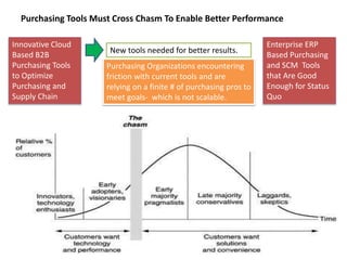 Purchasing Tools Must Cross Chasm To Enable Better Performance
Innovative Cloud
Based B2B
Purchasing Tools
to Optimize
Purchasing and
Supply Chain
Enterprise ERP
Based Purchasing
and SCM Tools
that Are Good
Enough for Status
Quo
New tools needed for better results.
Purchasing Organizations encountering
friction with current tools and are
relying on a finite # of purchasing pros to
meet goals- which is not scalable.
 