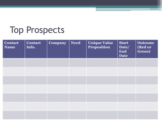 Top Prospects
Contact
Name
Contact
Info.
Company Need Unique Value
Proposition
Start
Date/
End
Date
Outcome
(Red or
Green)
 