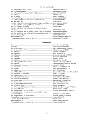 Morocco (continued)
Min. of Labor & Vocational Training ............................................................                          Abdelouahed SOUHAIL
Min. of National Education ............................................................................                   Mohamed EL OUAFA
Min. of Solidarity, Women, Family, & Social Development .........................                                         Bassima HAKKAOUI
Min. of State ...................................................................................................         Abdellah BAHA
Min. of Tourism ..............................................................................................            Lahcen HADDAD
Min. of Youth & Sport ....................................................................................                Mohammed OUZZINE
Min. in Charge of Relations With Parliament & Civil Society ......................                                        Lahbib CHOUBANI
Sec. Gen. of the Govt. .....................................................................................              Driss DAHAK
Min.-Del. to the Min. of Economy & Finance in Charge of the Budget ........                                               Idriss Azami AL IDRISSI
Min.-Del. to the Min. of Foreign Affairs & Cooperation ...............................                                    Youssef AMRANI
Min.-Del. to the Min. of Interior .....................................................................                   Draiss CHARKI
Min.-Del. to the Prime Min. in Charge of the Admin. of National
  Defense .......................................................................................................         Abdellatif LOUDIYI
Min.-Del. to the Prime Min. in Charge of General Affairs & Governance ....                                                Mohamed Najib BOULIF
Min.-Del. to the Prime Min. in Charge of Moroccans Living Abroad ...........                                              Abdellatif MAAZOUZ
Governor, Bank al-Magrib ..............................................................................                   Abdellatif JOUAHRI
Ambassador to the US ....................................................................................                 Mohammed Rachad BOUHLAL
Permanent Representative to the UN, New York ...........................................                                  Mohammed LOULICHKI

                                                                                         Mozambique
Pres. .................................................................................................................   Armando Emilio GUEBUZA
Prime Min. ......................................................................................................         Aires Bonifacio Baptista ALI
Min. of Agriculture .........................................................................................             Jose Condugua Antonio PACHECO
Min. for Coordination of Environmental Action ............................................                                Alcinda Antonio de ABREU
Min. of Culture ...............................................................................................           Armando Artur JOAO
Min. of Defense ..............................................................................................            Filipe Jacinto NYUSI
Min. of Education ...........................................................................................             Zeferino de Alexandre MARTINS
Min. of Energy ................................................................................................           Salvador NAMBURETE
Min. of Finance ...............................................................................................           Manuel CHANG
Min. of Fisheries .............................................................................................           Victor Manuel BORGES
Min. of Foreign Affairs & Cooperation ..........................................................                          Oldemiro Julio Marques BALOI
Min. of Health .................................................................................................          Alexandre Lourenco Jaime MANGUELE
Min. of Industry & Commerce .......................................................................                       Armando INROGA
Min. of the Interior ..........................................................................................           Alberto Ricardo MONDLANE
Min. of Justice .................................................................................................         Maria Benvinda Delfina LEVI
Min. of Labor ..................................................................................................          Maria Helena TAIPO
Min. of Mineral Resources .............................................................................                   Esperanca Laurinda Francisco Nhiuane BIAS
Min. of Planning & Development ...................................................................                        Aiuba CUERENEIA
Min. of Public Service ....................................................................................               Vitoria Dias DIOGO
Min. of Public Works & Housing ...................................................................                        Cadmiel Feliane MUTHEMBA
Min. of Science & Technology .......................................................................                      Venancio Simao MASSINGUE
Min. of State Admin. ......................................................................................               Carmelita Rita NAMASHALUA
Min. of Tourism ..............................................................................................            Fernando SUMBANA, Jr.
Min. of Transport & Communications ...........................................................                            Paulo Francisco ZUCULA
Min. of Veterans Affairs .................................................................................                Mateus Oscar KIDA
Min. of Women’s Affairs & Social Welfare ...................................................                              Iolanda Maria Pedro Campos CINTURA
Min. of Youth & Sport ....................................................................................                Pedrito Fuleda CAETANO
Min. in the Presidency for Civil Affairs .........................................................                        Antonio Correia Fernandes SUMBANA
Min. in the Presidency for Parliamentary, Municipal, & Provincial
  Assembly Affairs ........................................................................................               Adelaide Anchia AMURANE
Min. in the Presidency for Social Matters ......................................................                          Feliciano Salomao GUNDANA
Attorney Gen. ..................................................................................................          Augusto PAULINO
Governor, Bank of Mozambique ....................................................................                         Ernesto GOVE
Ambassador to the US ....................................................................................                 Amelia Matos SUMBANA
Permanent Representative to the UN, New York ...........................................                                  Antonio GUMENDE

N




                                                                                                   70
 
