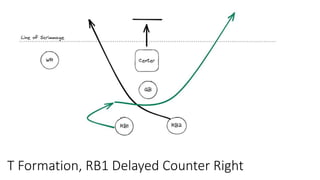 T Formation, RB1 Delayed Counter Right
 