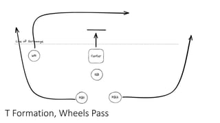 T Formation, Wheels Pass
 