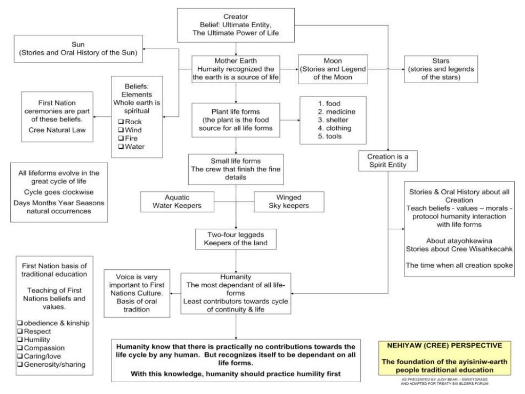 Onion Lake Cree Nation Treaty Six First Nations Gathering