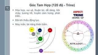 10
Góc Tam Hợp (120 độ - Trine)
 Hòa hợp, vui vẻ, thuận lợi, dễ dàng, trôi
chảy, tương hỗ, truyền cảm hứng, phát
triển.
 Đôi khi thiếu động lực.
 May mắn, tài năng thiên bẩm.
 