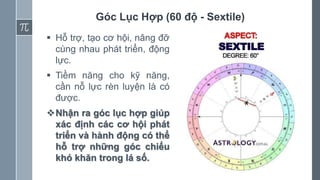 11
Góc Lục Hợp (60 độ - Sextile)
 Hỗ trợ, tạo cơ hội, nâng đỡ
cùng nhau phát triển, động
lực.
 Tiềm năng cho kỹ năng,
cần nỗ lực rèn luyện là có
được.
Nhận ra góc lục hợp giúp
xác định các cơ hội phát
triển và hành động có thể
hỗ trợ những góc chiếu
khó khăn trong lá số.
 