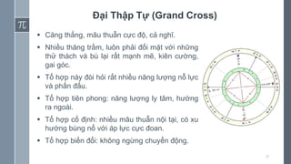 17
Đại Thập Tự (Grand Cross)
 Căng thẳng, mâu thuẫn cực độ, cả nghĩ.
 Nhiều thăng trầm, luôn phải đối mặt với những
thử thách và bù lại rất mạnh mẽ, kiên cường,
gai góc.
 Tổ hợp này đòi hỏi rất nhiều năng lượng nỗ lực
và phấn đấu.
 Tổ hợp tiên phong: năng lượng ly tâm, hướng
ra ngoài.
 Tổ hợp cố định: nhiều mâu thuẫn nội tại, có xu
hướng bùng nổ với áp lực cực đoan.
 Tổ hợp biến đổi: không ngừng chuyển động.
 