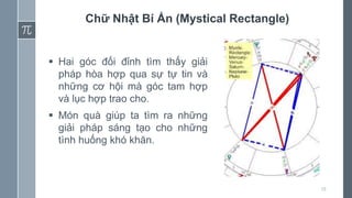 19
Chữ Nhật Bí Ẩn (Mystical Rectangle)
 Hai góc đối đỉnh tìm thấy giải
pháp hòa hợp qua sự tự tin và
những cơ hội mà góc tam hợp
và lục hợp trao cho.
 Món quà giúp ta tìm ra những
giải pháp sáng tạo cho những
tình huống khó khăn.
 