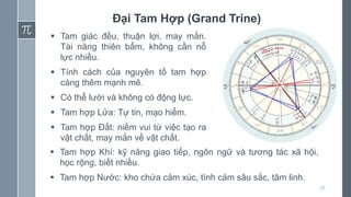 20
Đại Tam Hợp (Grand Trine)
 Tam giác đều, thuận lợi, may mắn.
Tài năng thiên bẩm, không cần nỗ
lực nhiều.
 Tính cách của nguyên tố tam hợp
càng thêm mạnh mẽ.
 Có thể lười và không có động lực.
 Tam hợp Lửa: Tự tin, mạo hiểm.
 Tam hợp Đất: niềm vui từ việc tạo ra
vật chất, may mắn về vật chất.
 Tam hợp Khí: kỹ năng giao tiếp, ngôn ngữ và tương tác xã hội,
học rộng, biết nhiều.
 Tam hợp Nước: kho chứa cảm xúc, tình cảm sâu sắc, tâm linh.
 