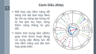 23
Cánh Diều (Kite)
 Kết hợp các tiềm năng dễ
dàng mà đại tam hợp đem
lại với sự sáng tạo bùng nổ
từ hai góc lục hợp, cộng
thêm căng thẳng từ góc
đối.
 Hành tinh trung tâm (đỉnh)
giúp kích thích hoạt động
và cung cấp động lực để
các tiềm năng của đại tam
hợp phát triển.
 