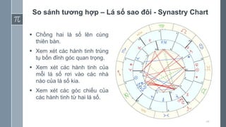 28
So sánh tương hợp – Lá số sao đôi - Synastry Chart
 Chồng hai lá số lên cùng
thiên bàn.
 Xem xét các hành tinh trùng
tụ bốn đỉnh góc quan trọng.
 Xem xét các hành tinh của
mỗi lá số rơi vào các nhà
nào của lá số kia.
 Xem xét các góc chiếu của
các hành tinh từ hai lá số.
 