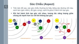 5
Góc Chiếu (Aspect)
 Trên bản đồ sao, các góc chiếu thường ký hiệu bằng các đường nối màu
xanh lam (góc mềm), đỏ (góc cứng), xanh lá giữa 2 hành tinh tạo góc.
 Khi hai hành tinh tạo góc với nhau, tương tác năng lượng giữa
chúng sẽ mạnh hơn so với khi không tạo góc.
 