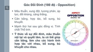 8
Góc Đối Đỉnh (180 độ - Opposition)
 Mâu thuẫn, xung đột, tương phản, áp
lực, đối kháng, căng thẳng.
 Cân bằng, hợp tác, bổ sung, bù
khuyết.
 Mạnh thứ hai sau góc đồng vị. Tính
chất Thổ tinh.
 Ý thức về sự đối đỉnh, mâu thuẫn
nội tại và quyết tâm, ta có thể giúp
cân bằng, làm cho các hành tinh
hợp tác với nhau, bổ sung, bù
khuyết cho nhau.
 