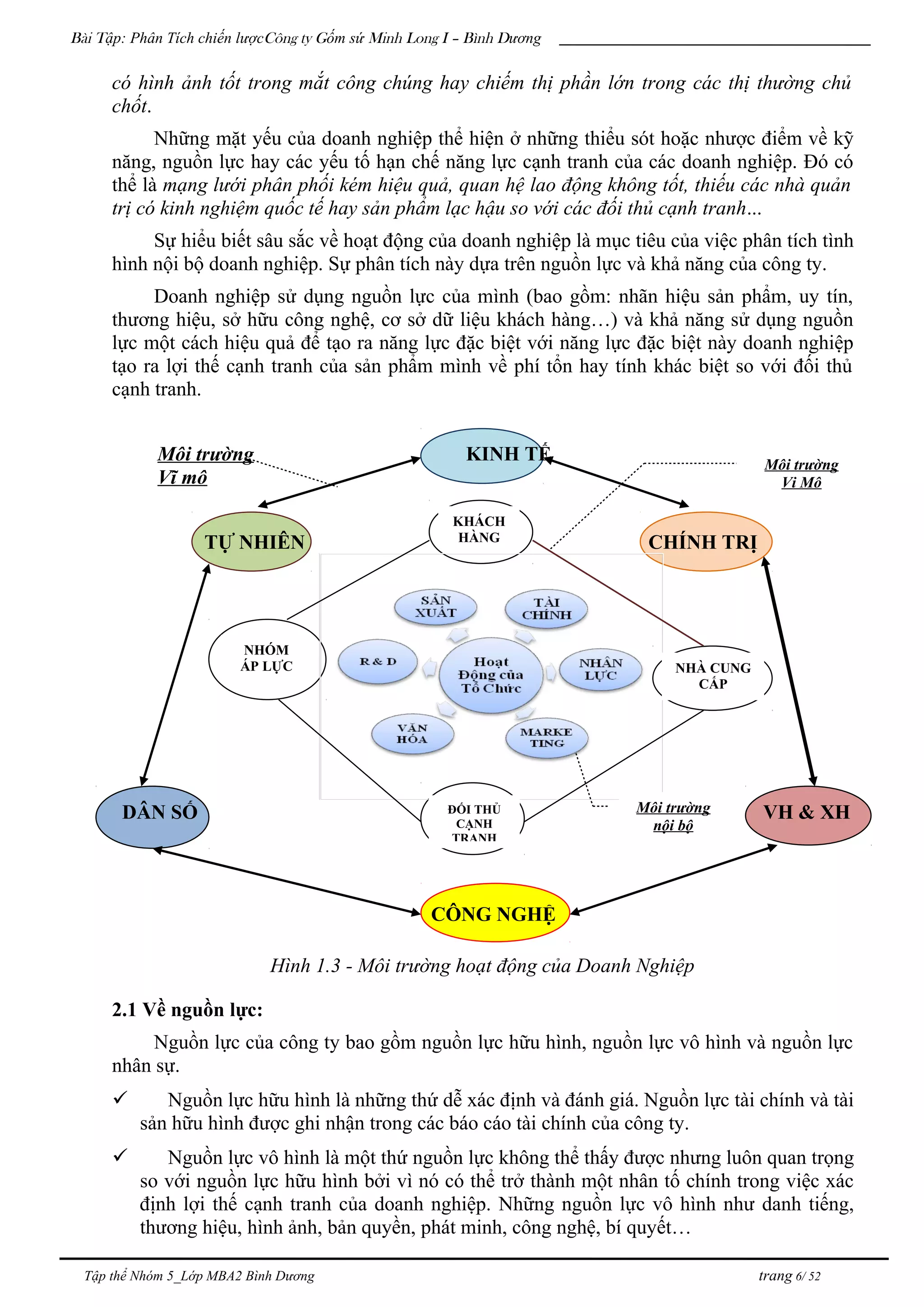 Bài Tập: Phân Tích chiến lượcCông ty Gốm sứ Minh Long I – Bình Dương
có hình ảnh tốt trong mắt công chúng hay chiếm thị phần lớn trong các thị thường chủ
chốt.
Những mặt yếu của doanh nghiệp thể hiện ở những thiểu sót hoặc nhược điểm về kỹ
năng, nguồn lực hay các yếu tố hạn chế năng lực cạnh tranh của các doanh nghiệp. Đó có
thể là mạng lưới phân phối kém hiệu quả, quan hệ lao động không tốt, thiếu các nhà quản
trị có kinh nghiệm quốc tế hay sản phẩm lạc hậu so với các đối thủ cạnh tranh...
Sự hiểu biết sâu sắc về hoạt động của doanh nghiệp là mục tiêu của việc phân tích tình
hình nội bộ doanh nghiệp. Sự phân tích này dựa trên nguồn lực và khả năng của công ty.
Doanh nghiệp sử dụng nguồn lực của mình (bao gồm: nhãn hiệu sản phẩm, uy tín,
thương hiệu, sở hữu công nghệ, cơ sở dữ liệu khách hàng…) và khả năng sử dụng nguồn
lực một cách hiệu quả để tạo ra năng lực đặc biệt với năng lực đặc biệt này doanh nghiệp
tạo ra lợi thế cạnh tranh của sản phẩm mình về phí tổn hay tính khác biệt so với đối thủ
cạnh tranh.
Môi trường KINH TẾ
Vĩ mô
TỰ NHIÊN CHÍNH TRỊ
DÂN SỐ VH & XH
CÔNG NGHỆ
Hình 1.3 - Môi trường hoạt động của Doanh Nghiệp
2.1 Về nguồn lực:
Nguồn lực của công ty bao gồm nguồn lực hữu hình, nguồn lực vô hình và nguồn lực
nhân sự.
 Nguồn lực hữu hình là những thứ dễ xác định và đánh giá. Nguồn lực tài chính và tài
sản hữu hình được ghi nhận trong các báo cáo tài chính của công ty.
 Nguồn lực vô hình là một thứ nguồn lực không thể thấy được nhưng luôn quan trọng
so với nguồn lực hữu hình bởi vì nó có thể trở thành một nhân tố chính trong việc xác
định lợi thế cạnh tranh của doanh nghiệp. Những nguồn lực vô hình như danh tiếng,
thương hiệu, hình ảnh, bản quyền, phát minh, công nghệ, bí quyết…
Tập thể Nhóm 5_Lớp MBA2 Bình Dương trang 6/ 52
KHÁCH
HÀNG
NHÀ CUNG
CẤP
ĐỐI THỦ
CẠNH
TRANH
NHÓM
ÁP LỰC
Môi trường
nội bộ
Môi trường
Vi Mô
 