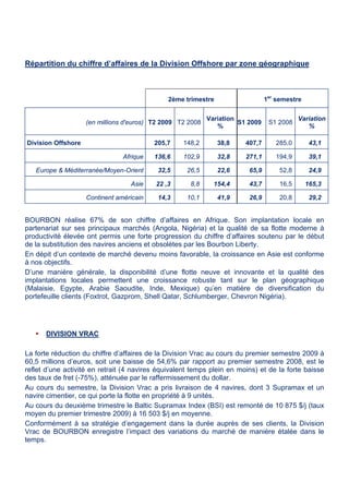Répartition du chiffre d’affaires de la Division Offshore par zone géographique
2ème trimestre 1er
semestre
(en millions d'euros) T2 2009 T2 2008
Variation
%
S1 2009 S1 2008
Variation
%
Division Offshore 205,7 148,2 38,8 407,7 285,0 43,1
Afrique 136,6 102,9 32,8 271,1 194,9 39,1
Europe & Méditerranée/Moyen-Orient 32,5 26,5 22,6 65,9 52,8 24,9
Asie 22 ,3 8,8 154,4 43,7 16,5 165,3
Continent américain 14,3 10,1 41,9 26,9 20,8 29,2
BOURBON réalise 67% de son chiffre d’affaires en Afrique. Son implantation locale en
partenariat sur ses principaux marchés (Angola, Nigéria) et la qualité de sa flotte moderne à
productivité élevée ont permis une forte progression du chiffre d’affaires soutenu par le début
de la substitution des navires anciens et obsolètes par les Bourbon Liberty.
En dépit d’un contexte de marché devenu moins favorable, la croissance en Asie est conforme
à nos objectifs.
D’une manière générale, la disponibilité d’une flotte neuve et innovante et la qualité des
implantations locales permettent une croissance robuste tant sur le plan géographique
(Malaisie, Egypte, Arabie Saoudite, Inde, Mexique) qu’en matière de diversification du
portefeuille clients (Foxtrot, Gazprom, Shell Qatar, Schlumberger, Chevron Nigéria).
DIVISION VRAC
La forte réduction du chiffre d’affaires de la Division Vrac au cours du premier semestre 2009 à
60,5 millions d’euros, soit une baisse de 54,6% par rapport au premier semestre 2008, est le
reflet d’une activité en retrait (4 navires équivalent temps plein en moins) et de la forte baisse
des taux de fret (-75%), atténuée par le raffermissement du dollar.
Au cours du semestre, la Division Vrac a pris livraison de 4 navires, dont 3 Supramax et un
navire cimentier, ce qui porte la flotte en propriété à 9 unités.
Au cours du deuxième trimestre le Baltic Supramax Index (BSI) est remonté de 10 875 $/j (taux
moyen du premier trimestre 2009) à 16 503 $/j en moyenne.
Conformément à sa stratégie d’engagement dans la durée auprès de ses clients, la Division
Vrac de BOURBON enregistre l’impact des variations du marché de manière étalée dans le
temps.
 