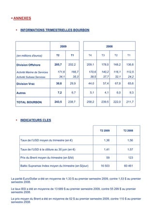 ANNEXES
INFORMATIONS TRIMESTRIELLES BOURBON
INDICATEURS CLES
T2 2009 T2 2008
Taux de l’USD moyen du trimestre (en €) 1,36 1,56
Taux de l’USD à la clôture au 30 juin (en €) 1,41 1,57
Prix du Brent moyen du trimestre (en $/bl) 59 123
Baltic Supramax Index moyen du trimestre (en $/jour) 16 503 60 461
La parité Euro/Dollar a été en moyenne de 1,33 $ au premier semestre 2009, contre 1,53 $ au premier
semestre 2008.
Le taux BSI a été en moyenne de 13 689 $ au premier semestre 2009, contre 55 299 $ au premier
semestre 2008.
Le prix moyen du Brent a été en moyenne de 52 $ au premier semestre 2009, contre 110 $ au premier
semestre 2008.
2009 2008
(en millions d'euros) T2 T1 T4 T3 T2 T1
Division Offshore 205,7 202,2 209,1 178,0 148,2 136,8
Activité Marine de Services 171,6 166,7 170,6 140,2 116,1 112,5
Activité Subsea Services 34,1 35,3 38,5 37,7 32,1 24,2
Division Vrac 30,6 29,9 44,0 57,4 67,8 65,6
Autres 7,2 6,7 5,1 4,1 6,0 9,3
TOTAL BOURBON 243,5 238,7 258,2 239,5 222,0 211,7
 