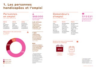 4 Chiffres-clés 2018 5
1. Les personnes
handicapées et l’emploi
Personnes
en emploi
(source : Enquête emploi Insee 2018)
50 %
sont
des femmes
(48 % pour
l’ensemble de
la population).
44 %
ont 50 ans
et plus
(30 % pour
l’ensemble de
la population).
34%
travaillent à
temps partiel
(18 % pour
l’ensemble de
la population).
Répartition des personnes
en emploi
(données 2015)
2 Demandeurs d’emploi
inscrits à Pôle emploi
et tenus d’accomplir des actes
positifs de recherche
d’emploi (catégories A, B, C).
1 Personnes bénéficiaires
de l’obligation d’emploi
mentionnées dans l’article
L5212-13 du Code du travail
et notamment les travailleurs
reconnus handicapés
par la Commission des droits
et de l’autonomie
des personnes handicapées
(CDAPH).
Demandeurs
d’emploi
(sources : Insee 2018, Pôle emploi 2018)
18 %
Taux
de chômage
des personnes
handicapées
en 2018
(9 % pour
l’ensemble de
la population).
50 %
des demandeurs
d’emploi
handicapés
ont 50 ans et +
(26 % pour
l’ensemble
des demandeurs
d’emploi).
59 %
des demandeurs
d’emploi
handicapés sont
au chômage
depuis + d’1 an
(48 % pour
l’ensemble
des demandeurs
d’emploi).
988 000
personneshandicapées
sontenemploi.
2,8 millions
de personnes
en âge de travailler
sont reconnues
handicapées 1
soit
7 % des 15-64 ans.
1 400
établissements
et services d’aide
par le travail (Esat)
en 2016 emploient
122 600 personnes.
(source : Dares)
800
entreprises adaptées
(EA)en2018emploient
32 000 salariés dont
26 000 en situation
de handicap.
(source : Unea)
515 531
demandeurs d’emploi
handicapés fin 2018 2
 +0,4 % en un an.
 secteur privé
 secteur public
 indépendants
70 %
22 %
8 %
Demandeurs
d’emploi
handicapés
Ensemble
des demandeurs
d’emploi
832 630
Nombre de jours d’ancienneté
moyenne au chômage
 