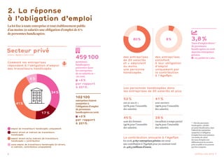 6 Chiffres-clés 2018 7
2. La réponse
à l’obligation d’emploi
La loi fixe à toute entreprise et tout établissement public
d’au moins 20 salariés une obligation d’emploi de 6 %
de personnes handicapées.
Secteur privé
(sources : Agefiph et Dares 2016)
Comment les entreprises
répondent à l’obligation d’emploi
des travailleurs handicapés
Les personnes handicapées dans
les entreprises de 20 salariés et plus
52 %
ont 50 ans et +
(27 % pour l’ensemble
des salariés).
45 %
sont des femmes
(42 % pour l’ensemble
des salariés).
41 %
sont ouvriers
(29 % pour l’ensemble
des salariés).
28 %
travaillent à temps partiel
(14 % pour l’ensemble
des salariés).
1 Part des personnes
handicapées, calculée
en unités bénéficiaires, dans
l’effectif des entreprises
assujetties à l’obligation
d’emploi hors sous-traitance.
Les modes de calcul
des taux d’emploi sont
différents pour les secteurs
privé et public et ne peuvent
pas être comparés.
3,8 %
Taux d’emploi direct 1
de personnes
handicapées en 2016
dans les entreprises
privées.
 +0,5 point en 5 ans.459 100
personnes
handicapées
présentes dans
les entreprises
de 20 salariés et +
en 2016.
 +6 %
par rapport
à 2015.
102 100
entreprises étaient
assujetties à
l’obligation d’emploi
de personnes
handicapées en 2016.
  +2 %
par rapport
à 2015.
 emploi de travailleurs handicapés uniquement
 emploi direct et indirect de travailleurs
handicapés
 emploi direct et/ou indirect de travailleurs
handicapés + contribution
 sans emploi de travailleurs handicapés (ni direct,
ni indirect, contribution uniquement)
des entreprises
de 20 salariés
et + emploient
au moins
une personne
handicapée.
des entreprises
satisfont
à leur obligation
d’emploi
uniquement par
la contribution
à l’Agefiph.
8 %80 %
La contribution annuelle à l’Agefiph
En 2018, 41 837 entreprises privées ont versé
une contribution à l’Agefiph pour un montant total
de 426,3 millions d’euros.
34 %
17 %
41 %
8 %
 