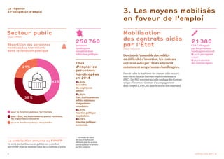 8 Chiffres-clés 2018 9
21%
36 %
43 %
La réponse
à l’obligation d’emploi
Secteur public
(source : FIPHFP)
Répartition des personnes
handicapées travaillant
dans la fonction publique
3. Les moyens mobilisés
en faveur de l’emploi
Mobilisation
des contrats aidés
par l’État
(source : Dares 2018)
Destinés à l’ensemble des publics
en difficulté d’insertion, les contrats
de travail aidés par l’État s’adressent
notamment aux personnes handicapées.
Dans le cadre de la réforme des contrats aidés en 2018,
sont mis en place les Parcours emploi compétences
(PEC). Les PEC renvoient au cadre juridique des Contrats
unique d’insertion – Contrats d’accompagnement
dans l’emploi (CUI-CAE) dans le secteur non marchand.
La contribution annuelle au FIPHFP
En 2018, les établissements publics ont contribué
au FIPHFP pour un montant total de 113 millions d’euros.
 pour la fonction publique territoriale
 pour l’État, les établissements publics nationaux,
les organismes consulaires
 pour la fonction publique hospitalière
250 760
personnes
handicapées
travaillent dans
la fonction publique.
Taux
d’emploi 1
de
personnes
handicapées
en 2016
 5,61 %
Ensemble
desemployeurs
publics.
 4,65 %
État, établissements
publics nationaux
et organismes
consulaires.
 5,67 %
Fonction publique
hospitalière.
 6,76 %
Fonction publique
territoriale.
21 380
CUI-CAE signés
par des personnes
handicapées en 2018.
 - 41 % par rapport
à 2017.
 16,5 % du total
des contrats signés.
1 Les modes de calcul
des taux d’emploi sont
différents pour les secteurs
privé et public et ne peuvent
pas être comparés.
 