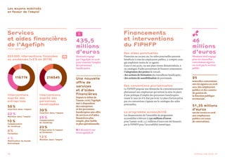 10 Chiffres-clés 2018 11
Services
et aides financières
de l’Agefiph
(source : Agefiph 2018)
223 000 interventions financées
ou soutenues (+ 2 % en 2018)
Interventions
auprès des
entreprises
56 %
Insertion dans l’emploi
22  %
Maintien dans l’emploi
10  %
Compensation
du handicap
8 %
Formation
4  %
Mobilisation du monde
économique
Interventions
auprès des
personnes
handicapées
39 %
Insertion dans l’emploi
26 %
Compensation
du handicap
23 %
Préparation à l’emploi
et formation
12 %
Maintien dans l’emploi
Financements
et interventions
du FIPHFP
Des aides ponctuelles
Financées au cas par cas, les aides ponctuelles peuvent
bénéficier à tous les employeurs publics, y compris ceux
qui emploient moins de 20 agents.
Ceux-ci ont accès, via une plate-forme dématérialisée, à
un catalogue d’aides permettant de financer notamment :
- l’adaptation des postes de travail ;
- des actions de formation des travailleurs handicapés ;
- des actions de sensibilisation de personnels.
Des conventions pluriannuelles
Le FIPHFP propose une démarche de conventionnement
pluriannuel aux employeurs qui initient la mise en place
d’une politique d’emploi des personnes handicapées
visant le taux de 6 % fixé par la loi. Le plan d’action prévu
par ces conventions s’appuie sur le catalogue des aides
ponctuelles.
Le programme accessibilité
Les financements de l’ensemble du programme
accessibilité s’élèvent à 7,92 millions d’euros
pour l’année 2018 ; 1,17 millions d’euros ont été financés
par le FIPHFP pour l’accessibilité numérique.
435,5
millions
d’euros
Montant engagé
par l’Agefiph en 2018
pour soutenir l’emploi
des personnes
handicapées.
Une nouvelle
offre de
services
et d’aides
financières 
Depuis le début de
l’année 2018, l’Agefiph
met à disposition
des entreprises
et des personnes
handicapées une offre
de services et d’aides
financières plus
simple, plus lisible
etplusopérationnelle.
 À découvrir sur
www.agefiph.fr
46
millions
d’euros
Montant total engagé
pour les nouvelles
conventions signées
en 2018 par le secteur
public.
95
nouvelles conventions
ont été signées en 2018
avec des employeurs
publics et des centres
de gestion de
la fonction publique
territoriale.
51,35 millions
d’euros
ontétéversésen2018
aux employeurs
publics en cours
de conventions.
Les moyens mobilisés
en faveur de l’emploi
218 645116 774
 