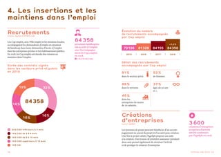 12 Chiffres-clés 2018 13
4. Les insertions et les
maintiens dans l’emploi
84 358
personneshandicapées
ont accédé à l’emploi
avec l’accompagne-
ment de Cap emploi
en 2018.
 + 0,2 % en 1 an.
Recrutements(sources : Agefiph et FIPHFP 2018)
Les Cap emploi, avec Pôle emploi et les missions locales,
accompagnent les demandeurs d’emploi en situation
de handicap dans leurs démarches d’accès à l’emploi
dans les entreprises privées et les établissements publics.
En 2018, les Cap emploi ont étendu leur mission au
maintien dans l’emploi.
Détail des recrutements
accompagnés par Cap emploi
81%
dans le secteur privé.
88 %
dans le tertiaire.
46 %
dans les
entreprises de moins
de 20 salariés.
52 %
de femmes.
37 %
âgés de 50 ans
et +.
Créations
d’entreprises(source : Agefiph)
Les porteurs de projet peuvent bénéficier d’un accom-
pagnement en amont du projet et d’un suivi post-création.
Une fois le projet validé, l’Agefiph propose une aide
à la création. Une trousse de première assurance (pendant
deux ans) permet également de sécuriser l’activité
et de protéger le créateur d’entreprise.
2015 2016 2017 2018
79 196 81 328 84 155
+ 0,2 %
84 358
Évolution du nombre
de recrutements accompagnés
par Cap emploi
Durée des contrats signés
dans les secteurs privé et public
en 2018
 32 % CDD inférieurs à 3 mois
 16 % CDD de 3 à 6 mois
 16 % CDD de 6 à 12 mois
 16 % CDD supérieurs à 12 mois
 19 % CDI
16  %
16 %
19 %
84 358
3 600
créations d’entreprises
et reprises d’activité
ont été soutenues
par l’Agefiph en 2018.
16 %
32  %
 