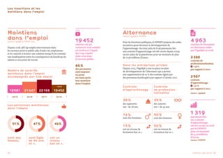 14 Chiffres-clés 2018 15
Alternance(sources : Agefiph et FIPHFP)
Pour les fonctions publiques, le FIPHFP propose des aides
incitatives pour favoriser le développement de
l’apprentissage. Au total, près de 8 136 paiements liés
aux contrats d’apprentissage ont été versés depuis 2009
via les aides de la plateforme pour un montant de plus
de 27,56 millions d’euros.
Dans les entreprises privées
Depuis 2013, l’Agefiph a mis en place un plan
de développement de l’alternance qui a permis
une augmentation de 25  % des contrats signés par
des personnes handicapées par rapport à l’année 2012.
4 963
contrats de formation
en alternance aidés
par l’Agefiph en 2018.
2 396
contrats de
professionnalisation.
 +19 %
par rapport à 2012.
2 567
contrats
d’appren­tissage.
 +32 %
par rapport à 2012.
(source : Agefiph)
1 319
paiements liés
aux contrats
d’apprentissage
ont été versés en 2018
par le FIPHFP,
pour un montant
de 5,19 millions
d’euros 
.
(source : FIPHFP)
Les insertions et les
maintiens dans l’emploi
Maintiens
dans l’emploi(sources : Agefiph et FIPHFP 2017)
Depuis 2018, 98 Cap emploi interviennent dans
les secteurs privé et public afin d’aider les employeurs
et les salariés à trouver une solution lorsqu’il est constaté
une inadéquation entre les conséquences du handicap du
salarié et son poste de travail.
19 452
salariés ont pu
conserver leur emploi
en 2018 avec l’appui
des Cap emploi
dont 1 619 dans
le secteur public.
86 %
des personnes
sont toujours
en poste
six mois après
leur maintien
dans l’emploi.
Les personnes maintenues
dans l’emploi
sont des
femmes.
sont âgés
de 50 ans
et +.
ont un
niveau
bac et +.
51 % 47 % 49 %
2015 2016 2017 2018
19 581 21 047 22 168
-12 %
19 452
Nombre de salariés
maintenus dans l’emploi
accompagnés par Cap emploi
Contrats
d’apprentissage
38 %
des apprentis
ont - de 18 ans.
74 %
sont des hommes.
15 %
ont un niveau de
formation bac et +.
Contrats
de profession-
­nali­sation
35 %
des salariés
ont + de 45 ans.
50 %
sont des femmes.
50 %
ont un niveau de
formation bac et +.
 