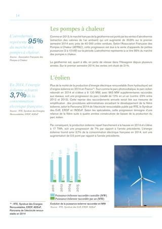 14
L’éolien
Plus de la moitié de la production d’énergie électrique renouvelable (hors hydraulique) est
d’origine éolienne en 2014 en France16
. Tout comme le parc photovoltaïque, le parc éolien
rebondit en 2014 et s’élève à 9 120 MW, avec 963 MW supplémentaires raccordés
aux réseaux, soit une progression du parc installé de 12% en un an (contre -23% entre
2012 et 2013). Cette reprise des raccordements annuels serait liée aux mesures de
simplification des procédures administratives encadrant le développement de la filière
éolienne, selon le Panorama 2014 de l’électricité renouvelable publié par RTE, le Syndicat
des EnR, ERDF et l’ADEeF. Selon les spécialistes, cette progression témoigne d’une
relance de la filière suite à quatre années consécutives de baisse de la production du
parc éolien.
Par conséquent, la production éolienne repart franchement à la hausse en 2014 et s’élève
à 17 TWh, soit une progression de 7% par rapport à l’année précédente. L’énergie
éolienne fournit ainsi 3,7% de la consommation électrique française en 2014, soit une
augmentation de 0,5 point par rapport à l’année précédente.
Les pompes à chaleur
Comme en 2013, le marché français de la géothermie est porté par les ventes d’aérothermie
(extraction des calories de l’air ambiant) qui ont augmenté de 33,8% sur le premier
semestre 2014 avec près de 40 000 unités vendues. Selon l’Association Française des
Pompes à Chaleur (AFPAC), cette progression est due à la vente d’appareils de petites
puissances (2 à 10 kW) sur la période. L’aérothermie représente à ce titre 95% du marché
des pompes à chaleur.
La géothermie est, quant à elle, en perte de vitesse dans l’Hexagone depuis plusieurs
années. Sur le premier semestre 2014, les ventes ont chuté de 21%.
Evolution de la puissance éolienne raccordée en MW
Source : RTE, Syndicat des EnR, ERDF, ADEeF
L’aérothermie
représente 95%
du marché des
pompes à chaleur.
Source : Association Française des
Pompes à Chaleur
En 2014, l’énergie
éolienne a fourni
3,7%de la
consommation
électrique française.
Source : RTE, Syndicat des Energies
Renouvelables, ERDF, ADEeF
16
 : RTE, Syndicat des Energies
Renouvelables, ERDF, ADEeF,
Panorama de l’électricité renouv-
elable en 2014
Puissance éolienne raccordée cumulée (MW)
Puissance éolienne raccordée par an (MW)
6	714
7	536
8	157
9	120
952
822
963
621
2011
2012
2014
2015
 