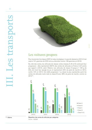 16
III.Lestransports
Les voitures propres
Pour la première fois depuis 2007, le malus écologique n’a pas été abaissé en 2015. Il est
resté à 131 grammes de CO2 émis au kilomètre (contre 136 grammes en 2013).
Du côté des ventes, les véhicules de classes vertes (classes A, B et C) continuent leur
progression : elles représentent 88,7% des ventes de véhicules en France (+3,7 points
par rapport à 2012), selon l’Ademe. Les véhicules de classe A (jusqu’à 1 100 g de
CO2
 km) tirent leur épingle du jeu et représentent 24% de parts de marché en 2013,
contre 14% en 2012. Une belle progression ! La classe la plus représentée parmi les
ventes de véhicules neufs reste la classe B avec 38% de parts de marché, comme en
201218
.
Répartition des ventes de véhicules par catégories
Source : ADEME
©Istock
18
 : Ademe
5%
41%
35%
31%
13%
6%
38%
33%
9%
6%
7%
4%
15%
7%
26%
38%
46%
14%
24%
2%
2011 2012 20132010
Classe A
Classe B
Classe C
Classe D
Classe E à G
 