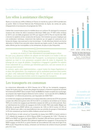 Les chiffres de la consommation responsable 2015	17
Les vélos à assistance électrique
Après un recul de son chiffre d’affaires en France, le marché du cycle en 2014 semble bien
se porter. Selon le Conseil National des Professionnels du Cycle, les ventes de cycles,
d’équipements et accessoires ont progressé de 7,5%.
L’attrait des consommateurs pour la mobilité douce se confirme. En témoigne la croissance
soutenue des ventes de vélos à assistance électrique (VAE) avec 77 500 unités vendues
en 2014, soit une belle progression de 37% par rapport à 2013. Pour le marché des VAE,
c’est ainsi la septième année consécutive de hausse. Une évolution qui peut s’expliquer par
une amélioration technique, notamment des batteries qui ont gagné en autonomie et en
temps de charge, mais aussi par la crise économique – le vélo électrique devient une bonne
alternative à l’achat d’une seconde voiture réservée aux trajets courts. A cela s’ajoutent les
aides offertes par les municipalités ou les entreprises, de plus en plus fréquentes.
Les transports en commun
La conjoncture défavorable en 2014 (hausse de la TVA sur les transports voyageurs,
impact de la grève de juin, hausse des péages ferroviaires) a fortement impacté les activités
ferroviaires de la SNCF. Sans compter l’essor de BlaBlaCar, leader européen du covoiturage,
qui propose des trajets longues distances moins coûteux : sur le seul été 2014, BlaBlaCar
a transporté 1,2 millions de personnes, soit l’équivalent de 4000 TGV !
Le nombre de voyageurs par kilomètre sur le réseau Intercités a diminué de 3,7% (en prenant
compte des effets de la grève) entre 2013 et 2014. La tendance est similaire sur le réseau
TER où le nombre de voyageurs par kilomètre a baissé de 2,9% sur la même période. Avec
un ralentissement du nombre de voyageurs de 0,4%, le trafic TGV reste stable. Malgré ces
difficultés, le groupe SNCF affiche une croissance de 1,5% en 2014 (contre +0 ,5% en
2013). Notons que celle-ci est essentiellement due aux activités du groupe à l’international
(+7% de croissance) qui tirent le chiffre d’affaires annuel vers le haut.
En Ile-de-France, le trafic annuel sur l’ensemble du réseau ferré (RER et trains) culmine à
1,21 milliards de voyageurs en 2014. Depuis 2006, il a progressé de 1,3%19
. Pourtant, la
RATP et la SNCF qui gèrent les lignes RER et Transilien d’Ile-de-France doivent faire face
à un réseau vieillissant. Situation dont pâtissent également les voyageurs. C’est pourquoi la
RATP engage cet été 2015 un grand chantier de renouvellement des voies de la ligne A du
RER, la plus fréquentée du réseau, entrainant une fermeture de certains tronçons pendant
près d’un mois.
Nombre de vélos électriques
vendus en France (en unités)
Source : Conseil National
des Professionnels du Cycle
19
 : Observatoire de la Mobilité en
Ile-de-France
Le nombre de
voyageurs par
kilomètre sur le
réseau Intercités a
diminué de 3,7%
entre 2013 et 2014.
Source : SNCF
L’Etat Français expérimente
la mise en place d’une indemnité kilométrique vélo
En juin 2014, plusieurs milliers de salariés ont été incités à se rendre à vélo sur
leur lieu de travail par le Ministère des Transports. 19 entreprises et organismes
salariant au total 10 000 personnes acceptent alors de tester le dispositif. En
échange de ces coups de pédales, l’employeur s’engageait à gratifier les salariés
d’une indemnité de 25 centimes par kilomètre parcouru, soit une somme de 30
euros par mois environ.
La mesure, après cette expérimentation, a passé toutes les étapes législatives et
va donc être généralisée. Les employeurs qui le souhaitent pourront ainsi mettre
en place cette indemnité kilométrique vélo. Un bon point en termes de santé
publique, mais aussi dans la lutte contre la congestion des transports.
[ i ]
37000
43290
56000
2011 2012 201 20143
77500
 