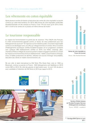 Les chiffres de la consommation responsable 2015	23
Le tourisme responsable
Le respect de l’environnement ne prend pas de vacances ! Pour 58,2% des Français,
le critère environnemental apparaît comme un facteur de choix prédominant pour leur
hébergement de vacances25
. En réponse à ce fort intérêt du public, le tourisme responsable
continue à se développer avec une offre qui s’élargit d’années en années. Ainsi, le nombre
d’hébergements touristiques certifiés Ecolabel Européen est en progression constante
avec quelques 280 établissements certifiés en 2015. Les hôtels, campings, gîtes,
chambres d’hôtes et villages de vacances portant ce label s’engagent à prendre en compte
les impacts environnementaux de leurs établissements : faibles consommations d’énergie,
d’eau et faibles productions de déchets, utilisation de sources d’énergie renouvelables,
éducation des clients en matière d’environnement, etc.
De son côté, le label international La Clef Verte (The Green Key), créé en 1994 au
Danemark, continue sa percée en France : 639 hébergements sont labellisés en 2015
contre 580 en 2014. Du côté des gérants, le label séduit aussi : ils sont 14% de plus à
avoir candidater à l’obtention de Clef Verte en 2014 par rapport à 2013.
Les vêtements en coton équitable
Après plusieurs années de baisse consécutives des ventes de coton équitable, le marché
continue sur cette triste tendance. En 2013, 845 tonnes de coton équitable certifié Max
Havelaar/Fairtrade ont été vendues en France. C’est 17% de moins qu’en 2012. Entre
2011 et 2013, les ventes de ce produit ont même diminué de moitié !
Ventes de coton équitable en
France (en tonnes)
Source : Max Havelaar/Fairtrade
Nombre d’hôtels titulaires
de l’Ecolabel Européen Services
d’hébergements touristiques
Source : AFNOR – ecolabels.fr
25
 : Sondage BVA Opinion en avril
2011
128
180
250
280
2011
2012
2013
2014
2011
2012
2013
1930
1026
845
 