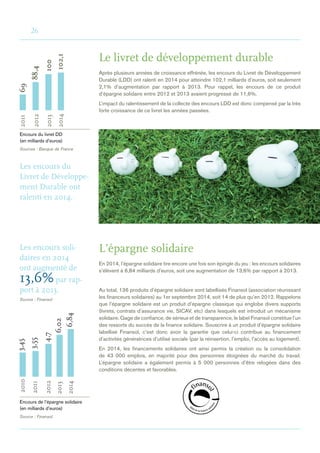 26
Le livret de développement durable
Après plusieurs années de croissance effrénée, les encours du Livret de Développement
Durable (LDD) ont ralenti en 2014 pour atteindre 102,1 milliards d’euros, soit seulement
2,1% d’augmentation par rapport à 2013. Pour rappel, les encours de ce produit
d’épargne solidaire entre 2012 et 2013 avaient progressé de 11,6%.
L’impact du ralentissement de la collecte des encours LDD est donc compensé par la très
forte croissance de ce livret les années passées.
L’épargne solidaire
En 2014, l’épargne solidaire tire encore une fois son épingle du jeu : les encours solidaires
s’élèvent à 6,84 milliards d’euros, soit une augmentation de 13,6% par rapport à 2013.
Au total, 136 produits d’épargne solidaire sont labellisés Finansol (association réunissant
les financeurs solidaires) au 1er septembre 2014, soit 14 de plus qu’en 2012. Rappelons
que l’épargne solidaire est un produit d’épargne classique qui englobe divers supports
(livrets, contrats d’assurance vie, SICAV, etc) dans lesquels est introduit un mécanisme
solidaire. Gage de confiance, de sérieux et de transparence, le label Finansol constitue l’un
des ressorts du succès de la finance solidaire. Souscrire à un produit d’épargne solidaire
labellisé Finansol, c’est donc avoir la garantie que celui-ci contribue au financement
d’activités génératrices d’utilisé sociale (par la réinsertion, l’emploi, l’accès au logement).
En 2014, les financements solidaires ont ainsi permis la création ou la consolidation
de 43  000 emplois, en majorité pour des personnes éloignées du marché du travail.
L’épargne solidaire a également permis à 5 000 personnes d’être relogées dans des
conditions décentes et favorables.
Encours du livret DD
(en milliards d’euros)
Sources : Banque de France
Encours de l’épargne solidaire
(en milliards d’euros)
Source : Finansol.
Les encours soli-
daires en 2014
ont augmenté de
13,6%par rap-
port à 2013.
Source : Finansol
Les encours du
Livret de Développe-
ment Durable ont
ralenti en 2014.
2014
2011
2012
2013
102,1
69
88,4
100
2011
2013
2010
3,55
3,45
6,02
20146,84
20124,7
 