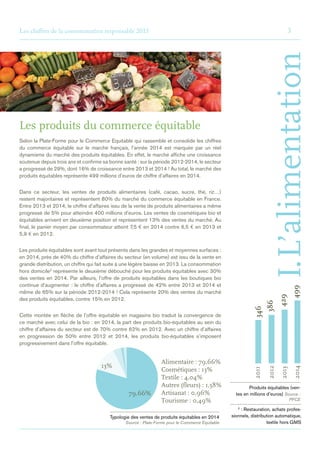 Les chiffres de la consommation responsable 2015	3
I.L’alimentation
Les produits du commerce équitable
Selon la Plate-Forme pour le Commerce Equitable qui rassemble et consolide les chiffres
du commerce équitable sur le marché français, l’année 2014 est marquée par un réel
dynamisme du marché des produits équitables. En effet, le marché affiche une croissance
soutenue depuis trois ans et confirme sa bonne santé : sur la période 2012-2014, le secteur
a progressé de 29%, dont 16% de croissance entre 2013 et 2014 ! Au total, le marché des
produits équitables représente 499 millions d’euros de chiffre d’affaires en 2014.
Dans ce secteur, les ventes de produits alimentaires (café, cacao, sucre, thé, riz…)
restent majoritaires et représentent 80% du marché du commerce équitable en France.
Entre 2013 et 2014, le chiffre d’affaires issu de la vente de produits alimentaires a même
progressé de 5% pour atteindre 400 millions d’euros. Les ventes de cosmétiques bio et
équitables arrivent en deuxième position et représentent 13% des ventes du marché. Au
final, le panier moyen par consommateur atteint 7,5 € en 2014 contre 6,5 € en 2013 et
5,9 € en 2012.
Les produits équitables sont avant tout présents dans les grandes et moyennes surfaces :
en 2014, près de 40% du chiffre d’affaires du secteur (en volume) est issu de la vente en
grande distribution, un chiffre qui fait suite à une légère baisse en 2013. La consommation
hors domicile2
représente le deuxième débouché pour les produits équitables avec 30%
des ventes en 2014. Par ailleurs, l’offre de produits équitables dans les boutiques bio
continue d’augmenter : le chiffre d’affaires a progressé de 42% entre 2013 et 2014 et
même de 65% sur la période 2012-2014 ! Cela représente 20% des ventes du marché
des produits équitables, contre 15% en 2012.
Cette montée en flèche de l’offre équitable en magasins bio traduit la convergence de
ce marché avec celui de la bio : en 2014, la part des produits bio-équitables au sein du
chiffre d’affaires du secteur est de 70% contre 62% en 2012. Avec un chiffre d’affaires
en progression de 50% entre 2012 et 2014, les produits bio-équitables s’imposent
progressivement dans l’offre équitable.
	 Produits équitables (ven-
tes en millions d’euros) Source :
PFCE
Typologie des ventes de produits équitables en 2014	
Source : Plate-Forme pour le Commerce Equitable
©Istock
2011
2012
2013
2014
346
386
429
499
2
 : Restauration, achats profes-
sionnels, distribution automatique,
textile hors GMS
Alimentaire	:	79,66%
Cosmétiques	:	13%
Textile	:	4,04%
Autres	(fleurs)	:	1,58%
Artisanat	:	0,96%
Tourisme	:	0,49%
79,66%
13%
 