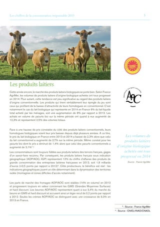 Les chiffres de la consommation responsable 2015	5
Les produits laitiers
Cette année encore, le marché des produits laitiers biologiques se porte bien. Selon France
AgriMer, les volumes de produits laitiers d’origine biologique achetés ont tous progressé
en 2014. Pour autant, cette tendance est peu significative au regard des produits laitiers
d’origine conventionnelle. Les produits qui tirent véritablement leur épingle du jeu sont
ceux qui profitent de la baisse d’attractivité de leurs homologues en conventionnel. C’est
notamment le cas du lait biologique qui représente en 2014 en France 6% du lait liquide
total acheté par les ménages, soit une augmentation de 8% par rapport à 2013. Les
achats en volume de yaourts bio sur la même période ont quand à eux augmenté de
12,3% et représentent 2,5% des volumes totaux.
Face à une hausse de prix constatée du côté des produits laitiers conventionnels, leurs
homologues biologiques voient leur prix baisser depuis déjà plusieurs années. A ce titre,
le prix du lait biologique en France entre 2013 et 2014 a baissé de 2,3% alors que celui
du lait conventionnel a augmenté de 2,7% sur la même période. Même constat pour les
yaourts bio dont le prix a diminué de 1,4% alors que celui des yaourts conventionnels a
augmenté de 3,1%3
!
Les consommateurs sont toujours fidèles aux produits laitiers des terroirs français, gages
d’un savoir-faire reconnu. Par conséquent, les produits laitiers français sous indication
géographique (AOP/AOC, IGP) représentent 12% du chiffre d’affaires des produits de
grande consommation des entreprises laitières françaises en 2013, soit 1,8 milliards
d’euros (+0,5 points par rapport à 2012)4
. Côté producteurs, le bénéfice est réel : les
indications géographiques jouent un rôle déterminant dans la dynamisation des territoires
isolés (montagnes et zones difficiles d’accès notamment).
Les parts de marché des fromages AOP/AOC sont stables (14% en volume) en 2013
et progressent toujours en valeur concernant les GMS (Grandes Moyennes Surfaces)
et hard discount. Les beurres AOP/AOC représentent quant à eux 3,4% du marché du
beurre en GMS et hard discount et accusent ainsi un léger recul de 0,2 points par rapport
à 2012. Seules les crèmes AOP/AOC se distinguent avec une croissance de 9,3% en
2013 en France.
Les volumes de
produits laitiers
d’origine biologique
achetés ont tous
progressé en 2014
Source : France AgriMer
3
 : Source : France AgriMer
4
 : Source : CNIEL/INAO/CNAOL
 