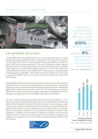 Les chiffres de la consommation responsable 2015	7
Les produits de la mer
Le Label MSC (Marine Stewardship Council) est un des seuls labels existant au niveau
mondial garantissant des filières de pêche responsable. A l’international, son existence
suscite l’intérêt. Début 2015, on recense 252 pêcheries certifiées MSC. A la création du
label en 2007, on en comptait seulement 22 ! Au total, les pêcheries certifiées capturent
près de 8 millions de tonnes de produits de la mer soit plus de 9% des captures mondiales
totales destinées à la consommation humaine directe. A ce titre, 23 187 produits sont
certifiés MSC en avril 2014, contre 19 982 en 2013. Cette croissance est représentative
du développement du label MSC : depuis 2009, le nombre de produits de la mer certifiés
a augmenté de 800%, signe que les consommateurs sont sensibles aux enjeux de la
pêche durable.
Si le label MSC bénéficie d’une bonne notoriété au niveau international, son développement
en France est moins important car le label bénéficie d’une visibilité moindre. Le nombre de
références certifiées commercialisées dans l’Hexagone a baissé passant de 1 089 produits
MSC en 2013 à 895 en 2014, soit une diminution de 17%7
. Pour gagner en notoriété, le
MSC France a lancé en avril 2015 la campagne « Des pêcheurs sachant pêcher » afin de
populariser les produits de la mer certifiés MSC auprès des consommateurs.
Par ailleurs, outre les quelques marques telles que Findus, Picard, Fleury Michon… à avoir
lancé des produits certifiés MSC, certaines enseignes de la Restauration Hors Domicile
(RHD) comme McDonald’s, Quick et KFC proposent dans tous leurs burgers à base
de poisson des produits certifiés MSC. Quant aux enseignes de la grande distribution,
certaines d’entre elles ont pris des engagements suite au débat lancé par l’association
Bloom sur les pratiques de pêche non respectueuses des écosystèmes marins, en tête
desquelles le chalutage en mer profonde. Le distributeur Carrefour s’est notamment
engagé, dès 2014, à cesser toute vente de poisson issu de la pêche non durable en eaux
profondes, et à augmenter d’ici fin 2014 le nombre de produits labellisés MSC de 23 à
50 références. Nombre de références
portant le logo MSC en France
Source : Marine Stewardship Council
Depuis 2009, le
nombre de produits
de la mer certifiés
MSC dans le monde
a augmenté de
800%et les
pêcheries certifiées
représentent
désormais 9%des
captures mondiales
totales destinées à
la consommation
humaine directe
Source : Marine Stewardship Council
2012
2011
2013
2014
1089
895
1021
764
7
 : Rapport MSC 2013-2014
 