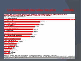 Le classement des sites les plus utilisés
 
