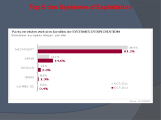 Top 5 des Systèmes d’Exploitation
 
