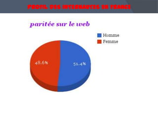 PROFIL DES INTERNAUTES EN FRANCE
 