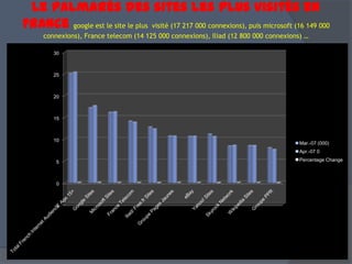 Le palmarès des sites les plus visités en
France google est le site le plus visité (17 217 000 connexions), puis microsoft (16 149 000
connexions), France telecom (14 125 000 connexions), Iliad (12 800 000 connexions) …
-5
0
5
10
15
20
25
30
Mar.-07 (000)
Apr.-07 0
Percentage Change
 