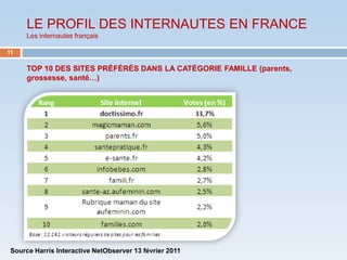 LE PROFIL DES INTERNAUTES EN FRANCE
      Les internautes français

11

      TOP 10 DES SITES PRÉFÉRÉS DANS LA CATÉGORIE FAMILLE (parents,
      grossesse, santé…)




 Source Harris Interactive NetObserver 13 février 2011
 