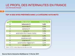 LE PROFIL DES INTERNAUTES EN FRANCE
      Les internautes français

12

     TOP 10 DES SITES PRÉFÉRÉS DANS LA CATÉGORIE AUTO-MOTO




 Source Harris Interactive NetObserver 13 février 2011
 