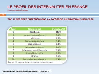 LE PROFIL DES INTERNAUTES EN FRANCE
      Les internautes français

13

      TOP 10 DES SITES PRÉFÉRÉS DANS LA CATÉGORIE INFORMATIQUE,HIGH-TECH




 Source Harris Interactive NetObserver 13 février 2011
 